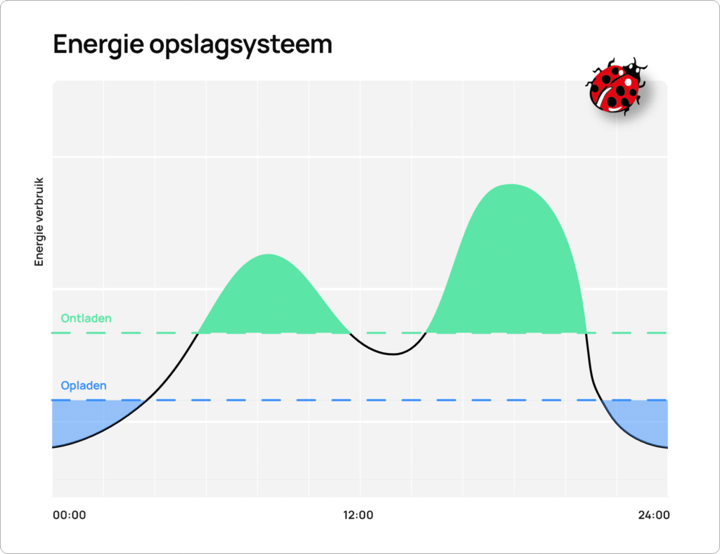 Energie opslagsystemen voor peak shaving illustratie