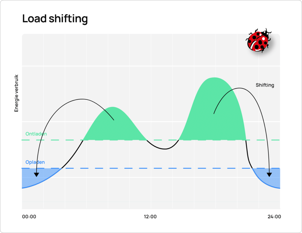 Load shifting illustratie