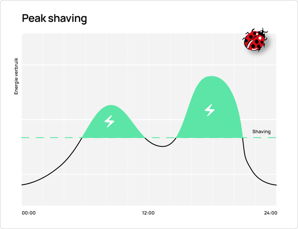 Peak shaving illustratie